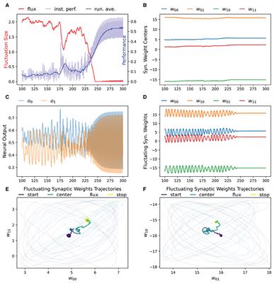 Reinforcement Learning for Central Pattern Generation in Dynamical Recurrent Neural Networks